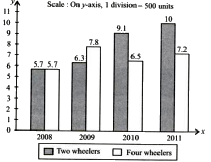 The given bar graph represents sales of two wheelers and four wheelers in a city from 2008 to 2011.      Two wheelers Four wheelers Difference between the number of vehicles (two wheelers and four wheelers) sold during 2008 to 2011 is