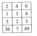 Find the missing number, if a certain rule is followed either row-wise or column-wise.