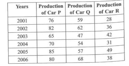 The given table shows the production of three different types of cars over the years. Study it carefully and answer the following question.      The average production of which of the following types of cars was maximum ?