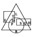 In the given Venn diagram, triangle represents girls, square represents educated, rectangle represents employed and circle represents married. Which of the following regions represents educated wives who are unemployed?