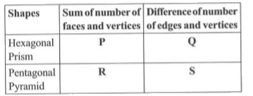Find the value of P, Q, R and S.