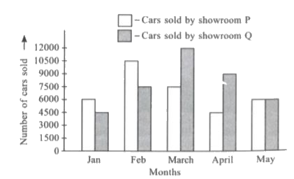 The given bar graph shows the number of cars sold by two showrooms in five months. Study the graph carefully and answer the following questions       (a) How many less cars were sold by Showroom P than Showroom Q in January, March and April altogether?     (b) Find the ratio of total cars sold in February to the total number of cars sold in 5 months.