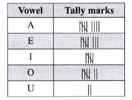 Jenny made the following frequency table to show the number of times each vowel was used in the titles of several books she had read. Which of the following lists shows the vowels in order of the most used to the least used ?