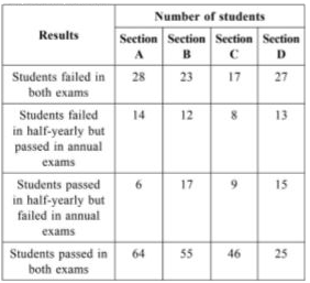 Study the following table and answer the questions that follow.    Results of half-yearly and annual examinations of class X in a school      The students who passed in half-yearly but failed in annual exams are approximately what percent of total number of students?