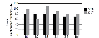 The given bar graph shows the sales of books (in thousand number) from six branches (B1 to B6) of a publishing company during two consecutive years 2016 and 2017.   (a) What percent of the average sales of branches B1, B2 and B3 in 2017 is the average sales of branches B1, B3 and B6 in 2016 ?   (b) What is the total sales branches B1, B3 and B5 together for both the years (in thousand numbers) ?