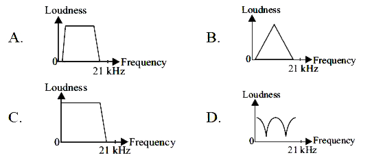 A signal generator is connected to a loud speaker.  Keeping the amplitude of the wave constant, the frequency of the sound is increased from 0 Hz to 21 kHz. Which of the following graphs shows the variation of the loudness of the sound with the frequency as heard by a normal healthy man?