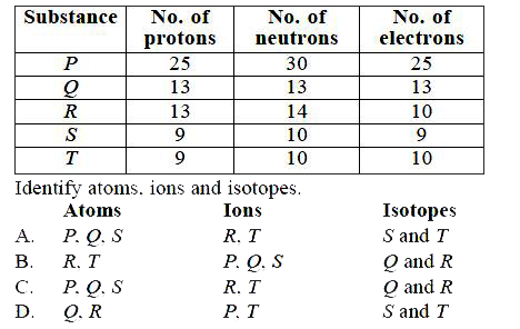 The composition of five particles P, Q, R, S and T is  given in the table :