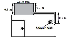 The given diagram shows the water tank and the  position of the shower head in the bathroom of a household. The water pressure must be 8 kPa in order to function shower head effectively. The density of water is 1000 kg m^(-3). Find the minimum height that a plumber  must raise the water tank to, so that the water pressure at the shower head can be 8 kPa.    (Assume pipe of sufficient length is given.)