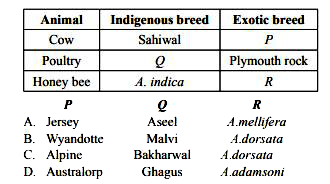 Refer to the given table and select the option that  correctly fills the blanks in it.