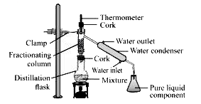 The given apparatus shows a method to separate ethanol-water mixture.
