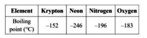 Boiling points of a few gases found in air are given  in the table.         If the liquid mixture of these gases is fractionally distilled, the order of gases distilling out is