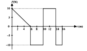 Refer to the given graph which shows a variable force  acting on a particle of mass 2 kg and fill in the blanks by selecting an appropriate option.        If the initial kinetic energy (at x = 0) of the particle is 25 J, then the kinetic energy of the particle at the end of 6 m and 16 m is ul(