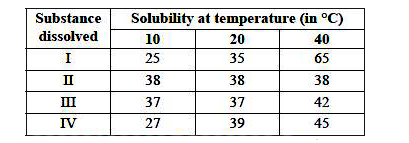 Ankita tested the solubility of four different substances (I-IV) at different temperatures and collected the data as given in the table.      Fill in the blanks by selecting the correct option. (x) of substance III would be needed to produce a saturated solution of it in 50 grams of water at 40^@C. (y) has the highest solubility at 20^@C while (z) has the least solubility at 10^@C.