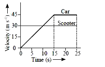 Read the given passage and fill in the blanks by selecting an appropriate option.   The velocity-time graphs of a car and a scooter are shown in the figure. The difference between the distance travelled by the car and the scooter in first 15 s is (i)  and the time at which the car will catch up with the scooter is (ii) . At time t = 10 s, acceleration of car is (iii) while velocity of scooter is (iv).