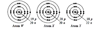 The electronic structures of atoms W, X and Y are  shown in the given figures.       Study the structures carefully and select the correct statement(s) about these atoms.    I. Atoms X and Y will have same valency as their nucleon number is same.    II. Atoms Wand X are different isotopes of the same element as they have same number of neutrons.    III. Atoms W and Y will react to form W2Y.    IV. Atoms X and Y are isobars as they have same nucleon number.