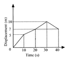 Study the displacementtime graph of a toy car given here and choose the correct statement(s) from the following.