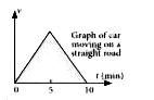 According to the given speed- time (v-t) graph, what happens to the distance covered by the car from 0-10 minutes?