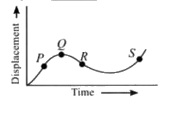 The displacement-time graph of a moving particle is shown in the figure. The velocity of the particle is zero at the point .