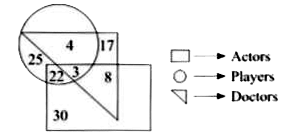 Study the given Venn diagram carefully and answer the following question.      How many doctors are players but not actors?