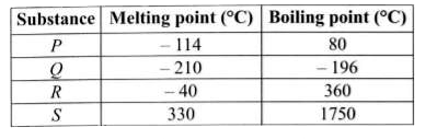 The melting and boiling points of four different substances are shown in the table. The room temperature is 30^(@)C.      Which of the following statements are incorrect about the data given in the table?   (i) Substance P is in solid state at room temperature.   (ii) Substance Q is in liquid state at room temperature.   (iii) Substance R is gas at -150^(@)C and solid at -220^(@)C.   (iv) Substance S is in solid state at room temperature.