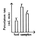 Rahul took equal amount of three types of soil X, Y an Z in different vessels, each with pores at the bottom. He then poured equal amount of water over each sample one by one and tabulated the percolation rate of these three samples as represented by the given graph.   Select the correct option regarding this.