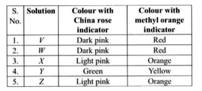 A few solutions were tested with different indicators and results were noted down in the given table.      Study the given table carefully and fill in the blanks by choosing an appropriate option.    Solution(s) ul((i)) will have no effect on blue litmus paper while solution(s) ul((ii)) will turn blue litmus red. Phenolphthalein remains colourless in solution(s) ul((iii)) while it changes to pink colour in solution(s) ul((iv)).