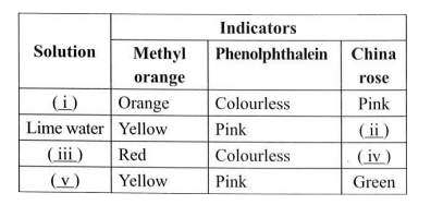 Fill in the blanks in the given table by choosing an appropriate option.