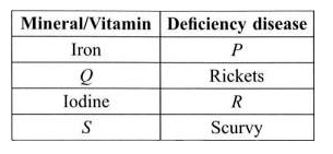 Study the given table.         Identify P, Q, R and S and select the incorrect option regarding them.