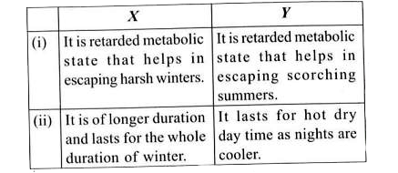 Study the given table. Identify X and Y and select the correct statement.