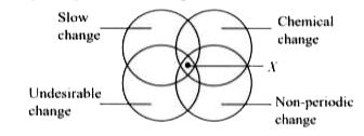Study the given Venn diagram.          Centre point X represents