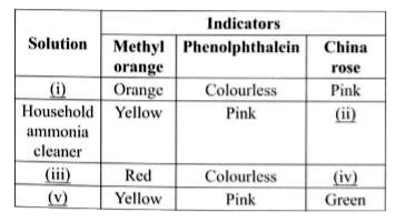 Rajat, a class 7 student studied the nature of a few common substances with the help of acid-base indicators. His observations are summarised in the given table with a few blank spaces.         Study the table carefully and fill in the blanks by selecting an appropriate option.