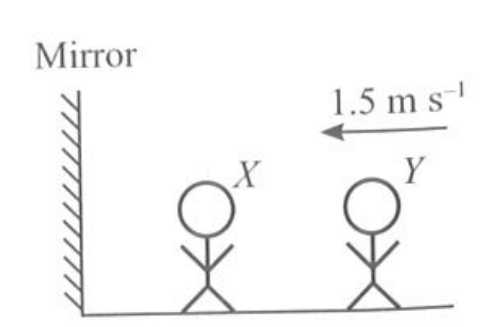 Man X is standing in front of a plane mirror while man Y is running towards him from behind. If man Y is running at a speed of 1.5 m s^(-1) , how many meters nearer does man Y seem to be away from man X after 7 seconds?