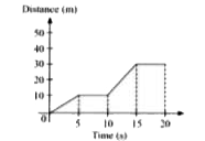 In the distance-time graph of an object, in which time interval speed of the object is maximum?