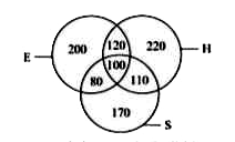 A result of a survey of 1000 persons with respect to their knowledge of Hindi (H), English (E) and Sanskrit (S) is shown in the given Venn diagram.      How many people knows only English?