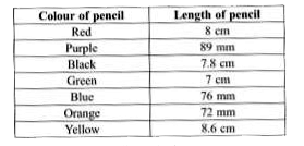 Divya has some colour pencils. She measures the length of some pencils using a scale in cm and of others using a scale in mm.   The given table shows the length of various colour pencils.      The colour of pencils with the greatest and least length are respectively