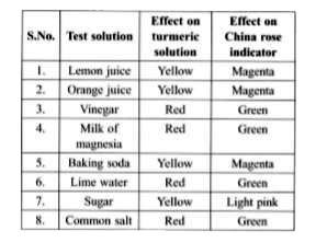 Ritu has performed an experiment to find the nature of few substances. She used China rose and turmeric solution as indicators. She recorded her observations as shown in the following table.      Identify the incorrect observations.