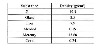 Study the given table carefully.      The substance which will sink in mercury and the substance which will float in alcohol are respectively