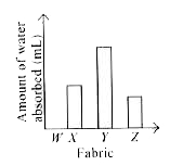 The given graph shows the amount of water absorbed by four fabrics W, X, Y and Z of same size when put in four separate beakers containing equal amounts of water. Identify the fabrics and select the incorrect option regarding them.