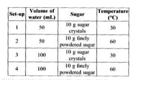 Study the given data carefully and fill in the blanks by selecting an appropriate option.   Sugar will dissolve fastest in set-up(i)and slowest in set-up(ii). This is because, solubility of sugar in water increases with (iii) in temperature, (iv) in particle size of sugar and (v)in volume of water.