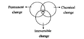 Study the given Venn diagram.       Centre point represents