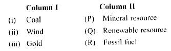 Match the columns and select the correct option from the codes given below.