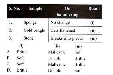 Shobit a class 6 student, took some samples and struck each with a hammer. He noted his observations in a tabular form as given below. Mark the correct results.