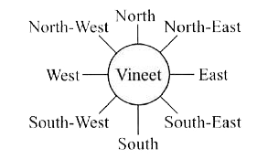 Vineet faced North-West after he turned 225^(@) clockwise. The direction he was facing at first is  .