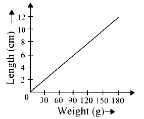 The graph shows the variation of the length of a spring when different weights are hung from it. The spring extends by  when a 120 g weight is hung from it.