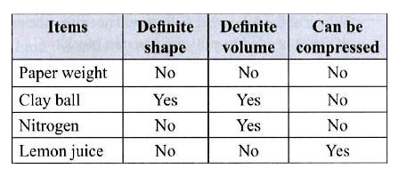 The given table shows the properties of four items.    Which of the items is correctly described?