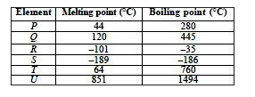 The table shows the melting points and boiling points of six elements P, Q, R, S, T and U. These elements represent consecutive members of periods 3 and 4 of the periodic table.       If S is a noble gas, then the bond formed between T and R is