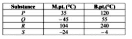 The melting and boiling points of four different substances are given in the table.       All the substances are heated from 0^@ C to 100^@ C. The substance which will change from solid to liquid and the substance which will change from liquid to gas are respectively