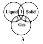 Which of the following colloidal systems correctly represents 1, 2 and 3?