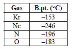 The boiling points of some gases aer given in the table. If their liquid mixture is subjected to fractional distillation , the order in which gases will distil over is