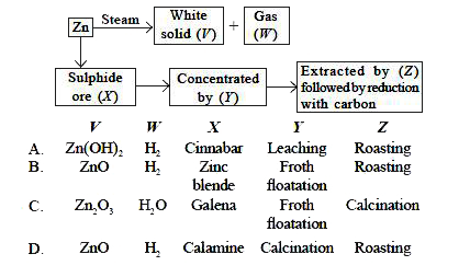 Study the given flow chart carefully and identify V, W, X, Y and Z.